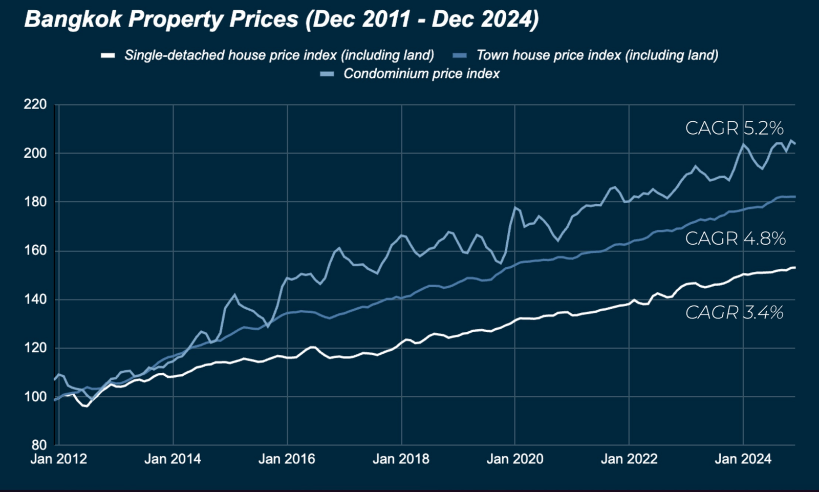 Bangkok property price indices December 2011 to December 2024. Condominium price index rose at about 5.2% CAGR, town houses at 4.8%, and single-detached houses at 3.4%.